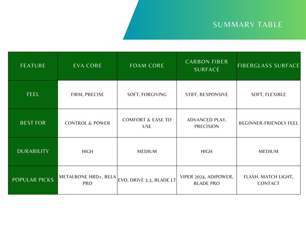 Choosing a Padel Racket - Tips For US Players Padel Rackets feature by material Summary Table