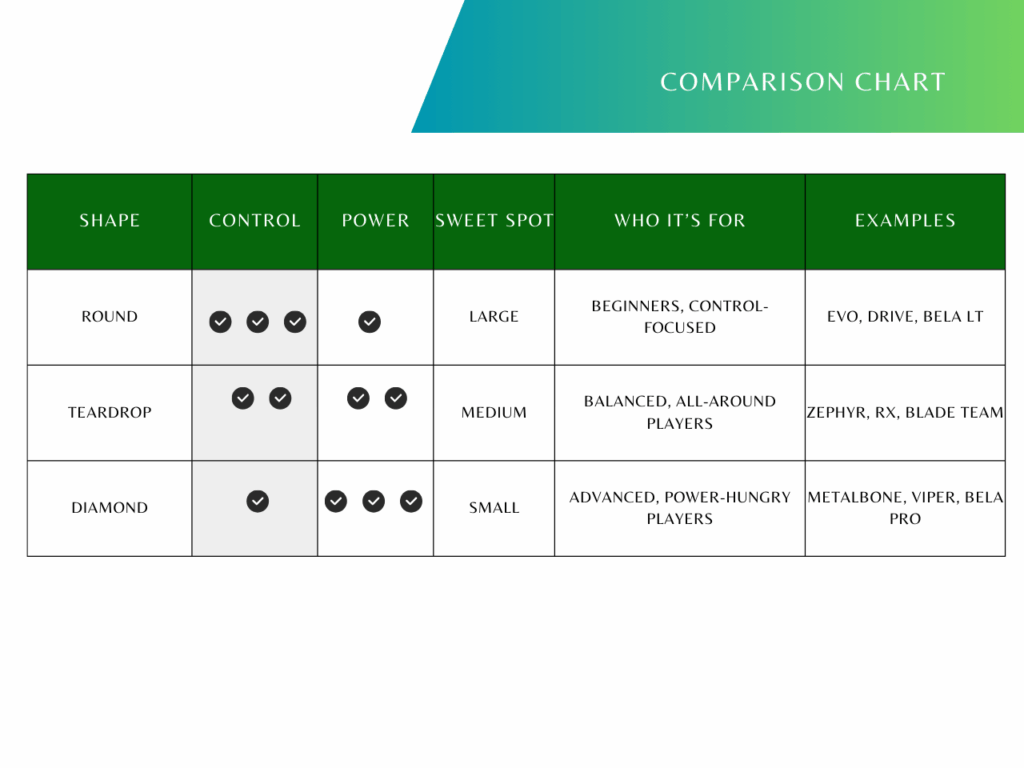 Choosing a Padel Racket - Tips For US Players Padel Rackets by shape - comparison table
